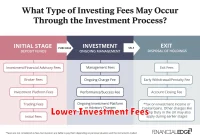 Lower Investment Fees