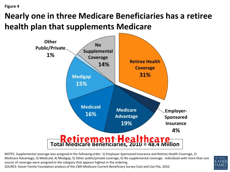 Retirement Healthcare