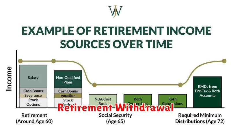 Retirement Withdrawal