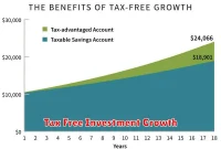 Tax Free Investment Growth
